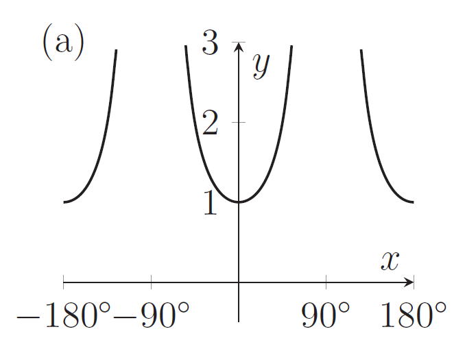 A graph with a minimum at (0,1) and which gets really large near 90 degrees and minus 90 degrees