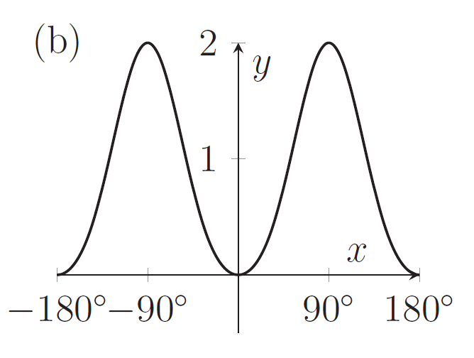 A graph with local minimum at (0,0) and maxima at (90,2) and (-90,2)
