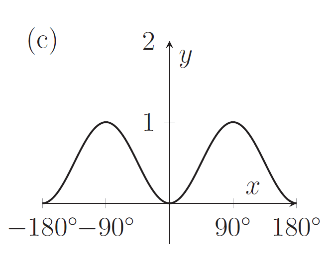 Graph with minimum at (0,0) and maxima at (90,1) and (-90,1)