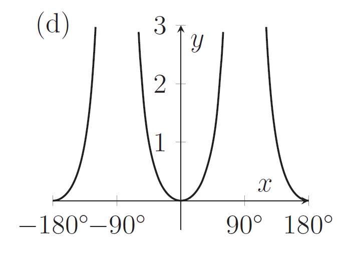 A graph with a minimum at (0,0) and which gets really big near 90 degrees and minus 90 degrees