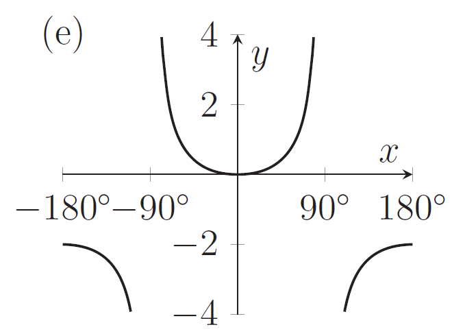 A graph with a minimum at (0,0) and which gets really big near 90 degrees, and is negative for x larger than 90 degrees