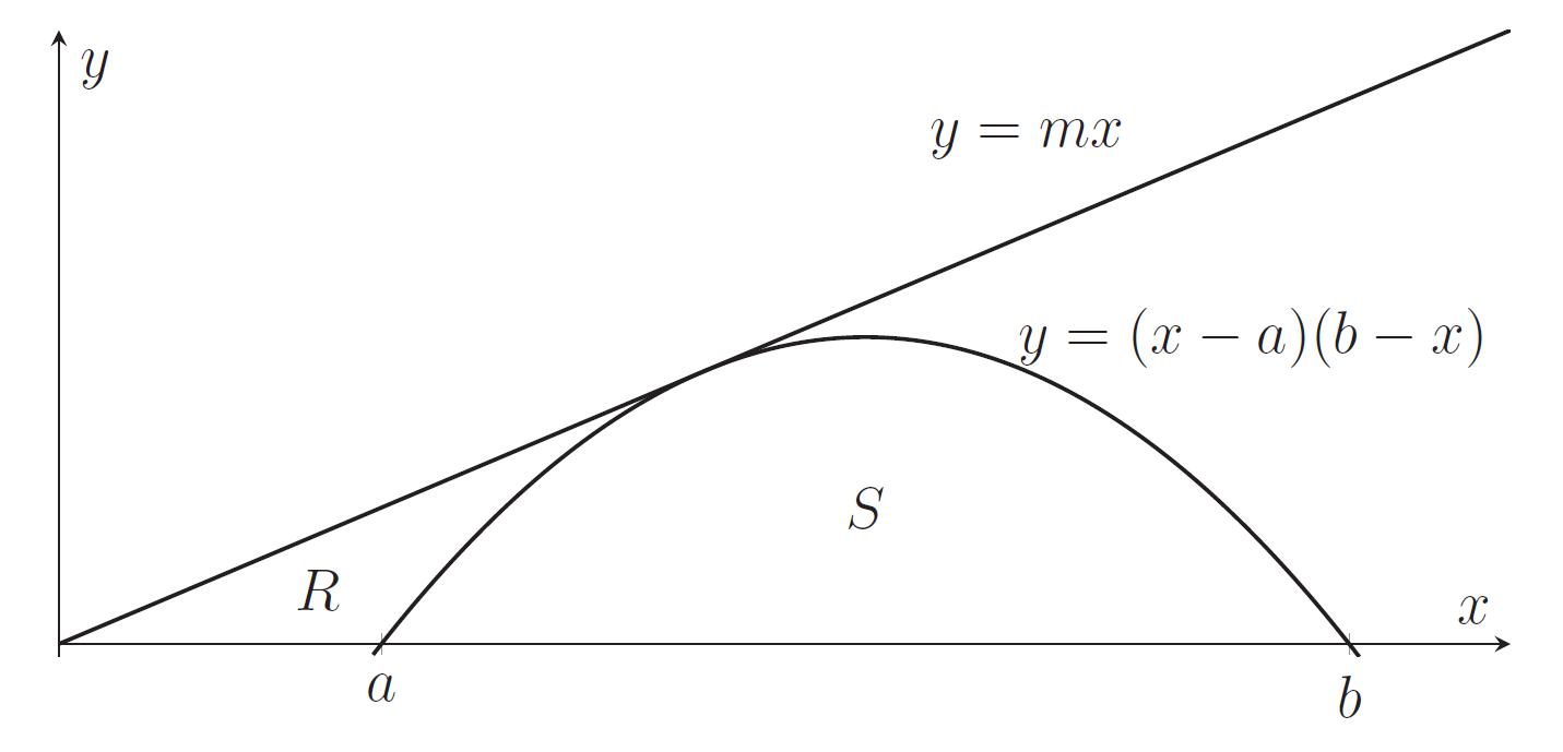 A parabola just meets the line y=mx. The area under the parabola is labelled S. The area under the line and to the left of the parabola, bounded above the x-axis, is labelled R