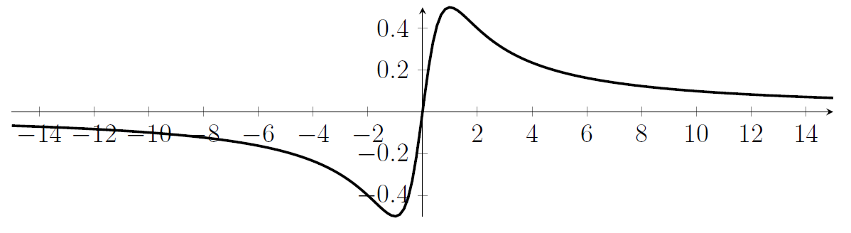 A curve with a peak near x=1 and a minimum near x=-1, which goes through the origin, and which decays for large x and for very negative x