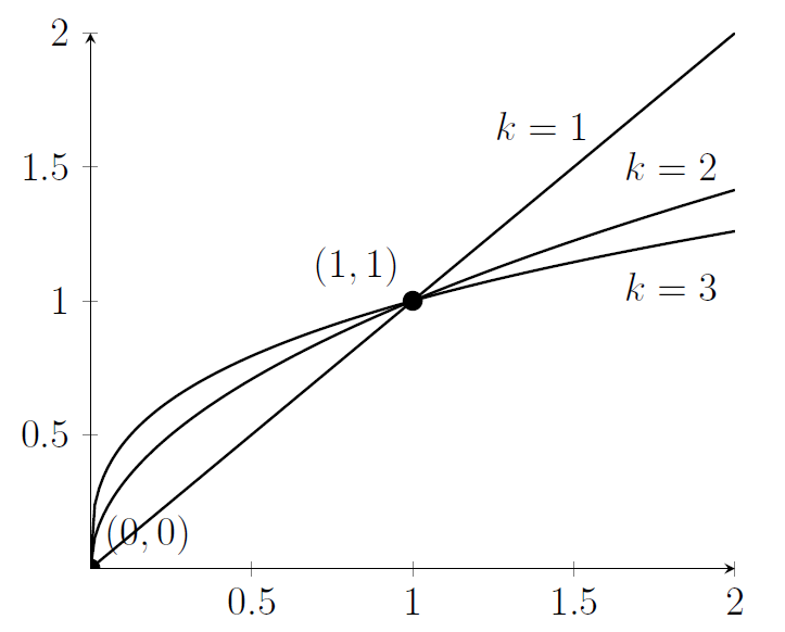 Three curves; a straight line, a square-root curve, and a cube-root curve, which initially grows faster than the others but then slows down.