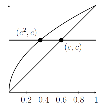 The area between the line and the square-root curve is split into two by a horizontal line y=c. The intersection points are marked, and a dashed vertical line is shown where the horizontal line meets the square-root curve.