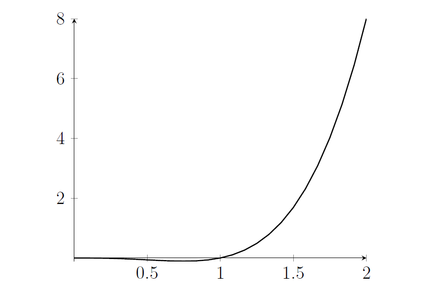 A polynomial starts at the origin, dips down below the x-axis, then passes through (1,0) and then increases, increasing faster and faster.