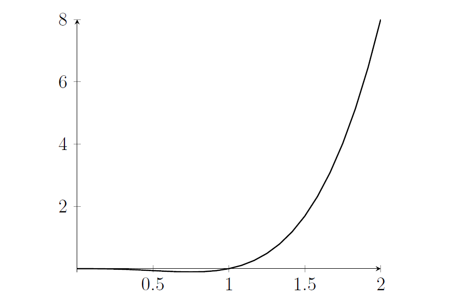A polynomial starts at the origin, dips down below the x-axis, then passes through (1,0) and then increases, increasing faster and faster. A polynomial starts at the origin, dips down below the x-axis, then passes through (1,0) and then increases, increasing faster and faster.