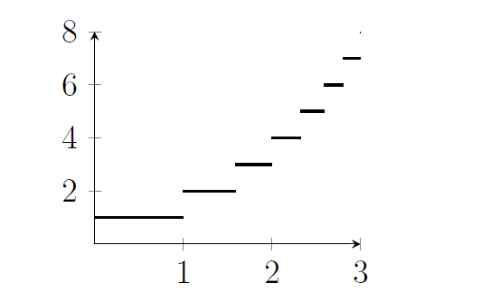 A staircase-shaped function with steps of different sizes. The first part of the graph is a flat line between x=0 and x=1 at y=1, then there is a shorter line from x=1 to x=log_2 3 at y=2, and then several more shorter lines at each integer value of y.