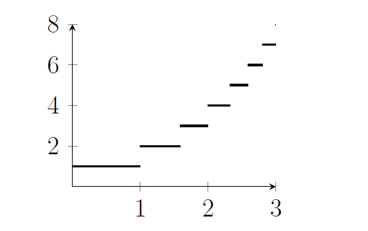A staircase-shaped function with steps of different sizes. The first part of the graph is a flat line between x=0 and x=1 at y=1, then there is a shorter line from x=1 to x=log_2 3 at y=2, and then several more shorter lines at each integer value of y. A staircase-shaped function with steps of different sizes. The first part of the graph is a flat line between x=0 and x=1 at y=1, then there is a shorter line from x=1 to x=log_2 3 at y=2, and then several more shorter lines at each integer value of y.