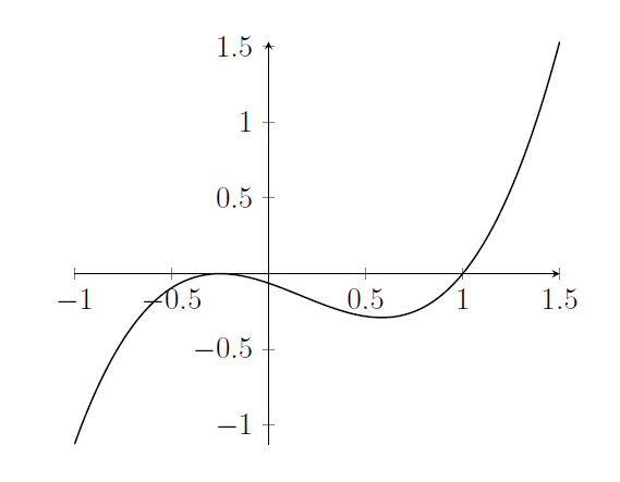 A cubic with a turning point that's a maximum at x = minus one-quarter