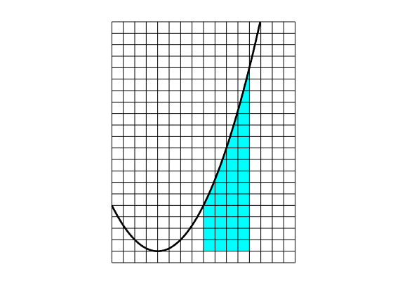 A quadratic with the area underneath (between x=1 and x=2) coloured in blue. There's a grid of squares over everything.