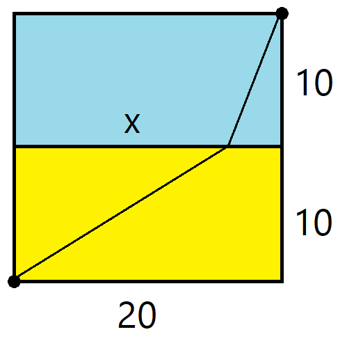A square of side length 20 with the bottom half coloured yellow and the top half blue. A line runs from the lower-left corner to a point x along the boundary between the sea and the sand, and then a line runs from there to the top-right corner.