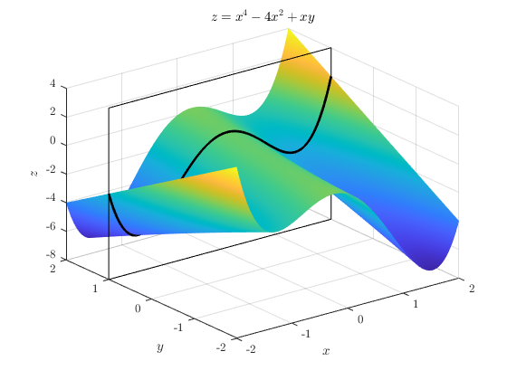 The same wavy surface, with a slice through highlighting the cross-sectional shape. The same wavy surface, with a slice through highlighting the cross-sectional shape.