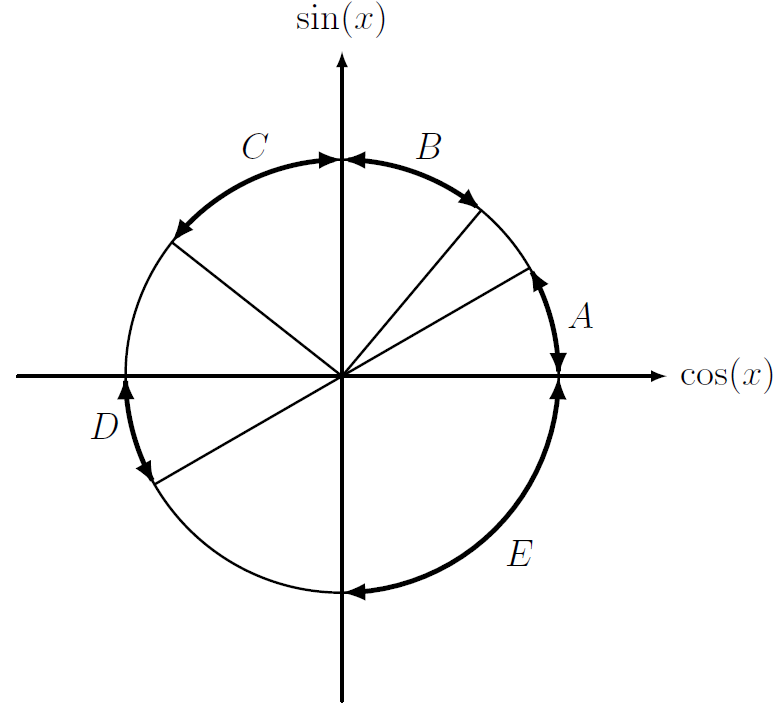 A circle with regions labelled. In degrees; 0 to about 30 is A, about 60 to 90 is B, 90 to about 135 is C, 180 to about 210 is D, 270 to 360 is E