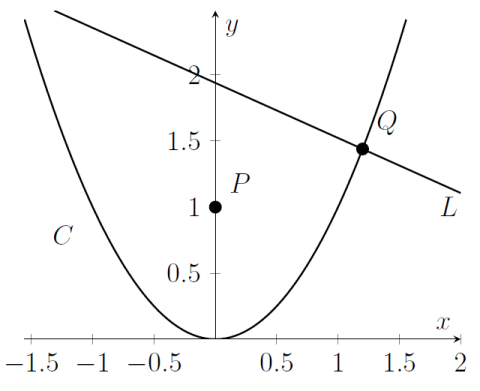 A parabola with a point Q marked, and the line L passing through that point and normal to the parabola. The line crosses the y-axis at about y=2, above the point P at (0,1).