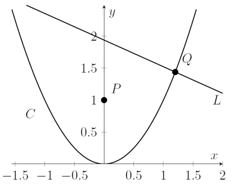 A parabola with a point Q marked, and the line L passing through that point and normal to the parabola. The line crosses the y-axis at about y=2, above the point P at (0,1). A parabola with a point Q marked, and the line L passing through that point and normal to the parabola. The line crosses the y-axis at about y=2, above the point P at (0,1).