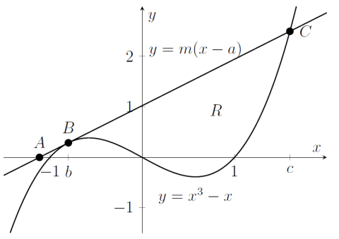 A cubic with roots at -1 and 0 and 1, and a line that passes through a point on the x-axis to the left of -1 at point A, touches the curve at a point B, then crosses the curve again at C.
