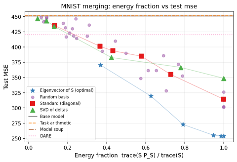 Figure 1: MSE against captured energy for increasing basis dimensions $p$ on MNIST.