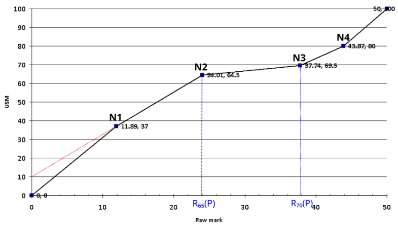 Initial Scaling Map Graph Initial Scaling Map Graph