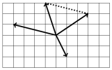 Same diagram, but with an arrow pointing one square left and three squares up. A dotted construction line goes from the end of the (3,2) vector to the end of this new vector.