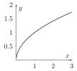 A curve that initially increases quickly near x=0, but the rate of increase slows down.