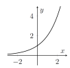 A curve that increases faster and faster for larger x