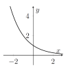 A curve that decreases, but the rate of decrease is slower and slower for larger x