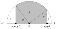 A semi-circle with two radii marked, and perpendiculars dropped from the end of each radius to the diameter of the semi-circle. The region in between the perpendiculars is A. The perpendiculars meet the diameter at minus cos theta and at plus sin theta. A semi-circle with two radii marked, and perpendiculars dropped from the end of each radius to the diameter of the semi-circle. The region in between the perpendiculars is A. The perpendiculars meet the diameter at minus cos theta and at plus sin theta.